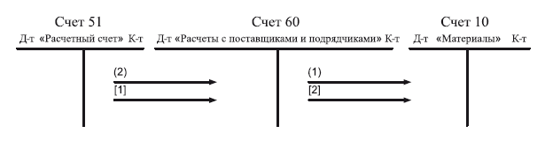 Сколько вариантов планов счетов используется в процессе снабжения