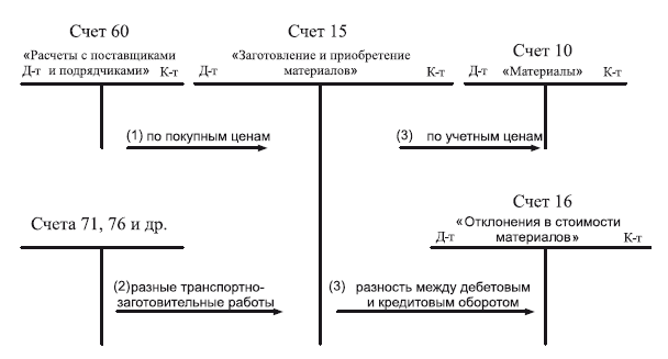 Схема учета процесса снабжения