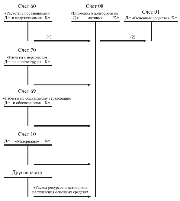 Схема учета процесса снабжения