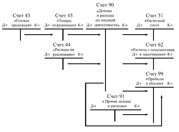 План счетов 90 счет