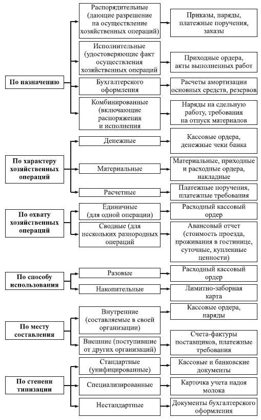 Классификация документов схема