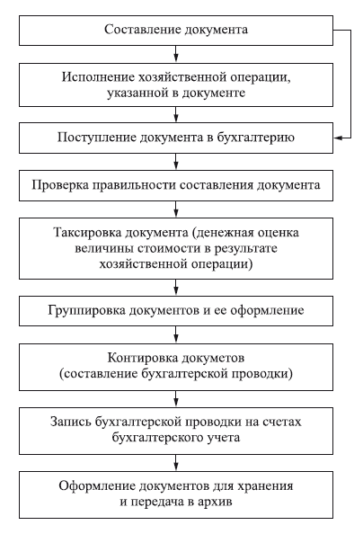 Методика составления документов. Группировка первичных учетных документов схема. Признаки группировки первичных бухгалтерских документов. Порядок обработки первичных документов в бухгалтерии:. Этапы бухгалтерской обработки первичных документов.