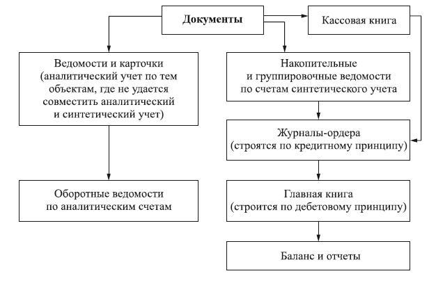 Теория учета. Теория бухгалтерского учета в. и. Стражев книга. Теория бухгалтерского учета кратко и понятно. Теория бухгалтерского учета рисунки схемы. Теории бухгалтерского учета виды персоналистическая.