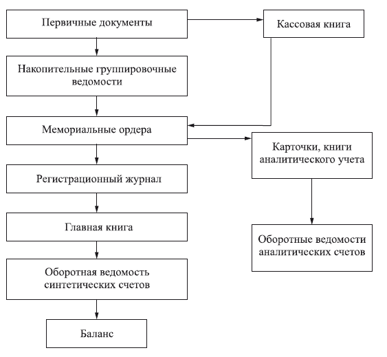 Формы бухгалтерского учета схема