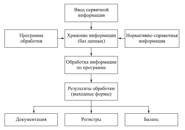 Схема ведения документации при автоматизированной форме бухгалтерского учета отчет по преддипломной