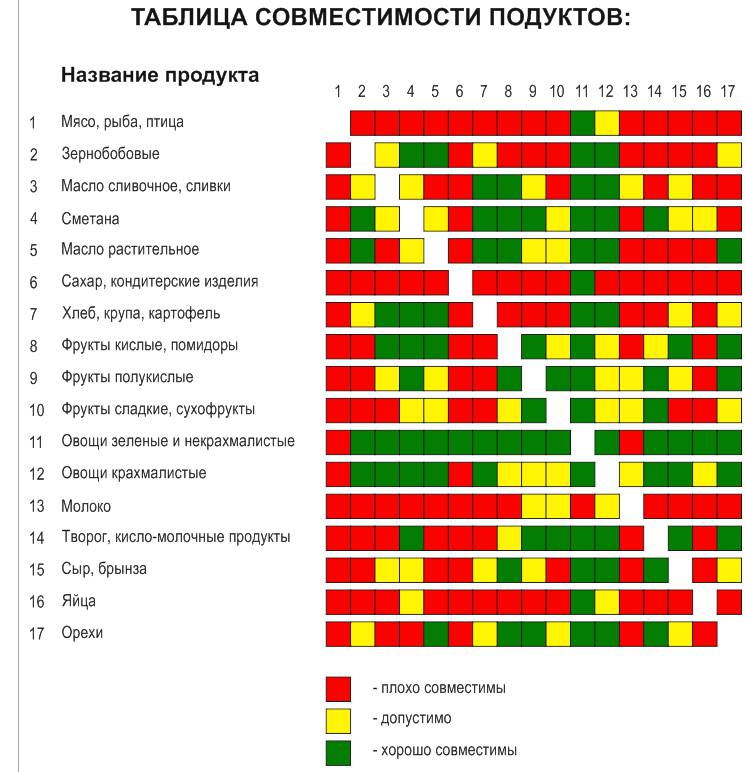 Совместимость творога. Творог с фруктами совместимость. Арбуз и творог совместимы. Таблица совместимости фруктов и ягод. Творог и рыба совместимость.