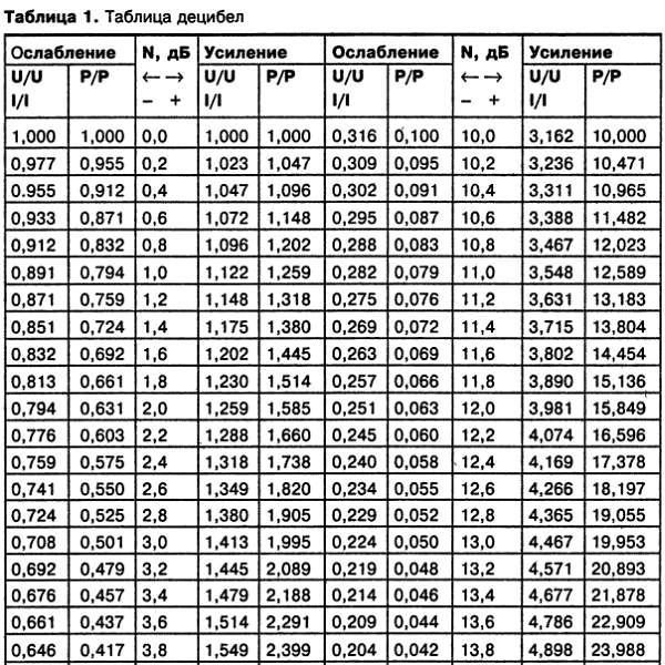 4 3 дб в в. Таблица ослабления ДБ. Таблица ослабления напряжения 10 ДБ. Таблица ДБ по напряжению. Таблица перевода децибел в Неперы.