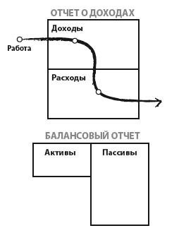 Схема денежного потока бедного человека богатый папа бедный папа