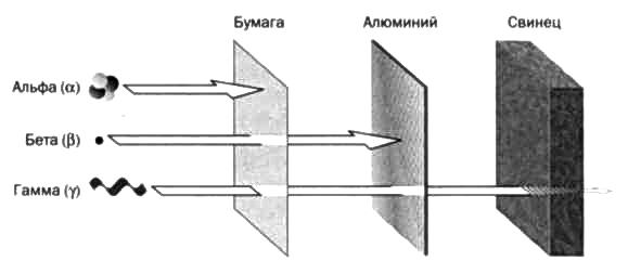 Рассмотрите рисунок 209 на котором показаны траектории альфа бета и гамма