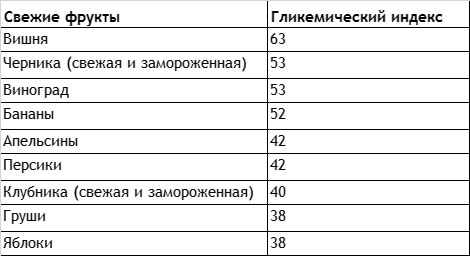 Гликемический индекс лаваша грузинского