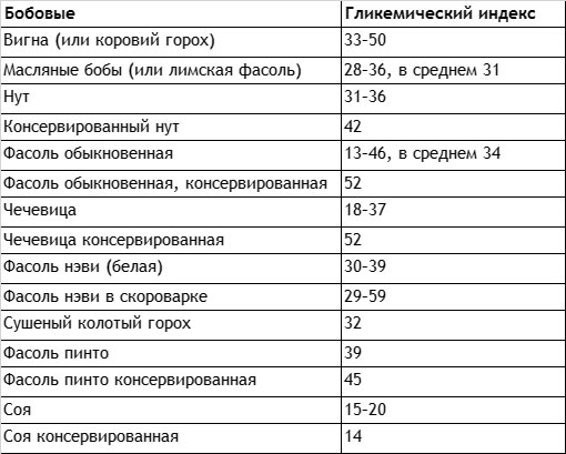 Гликемический индекс каши из чечевицы