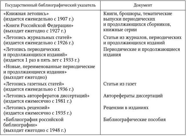 Государственный библиографический указатель. Государственные библиографические указатели РКП. Образец библиографического указателя.