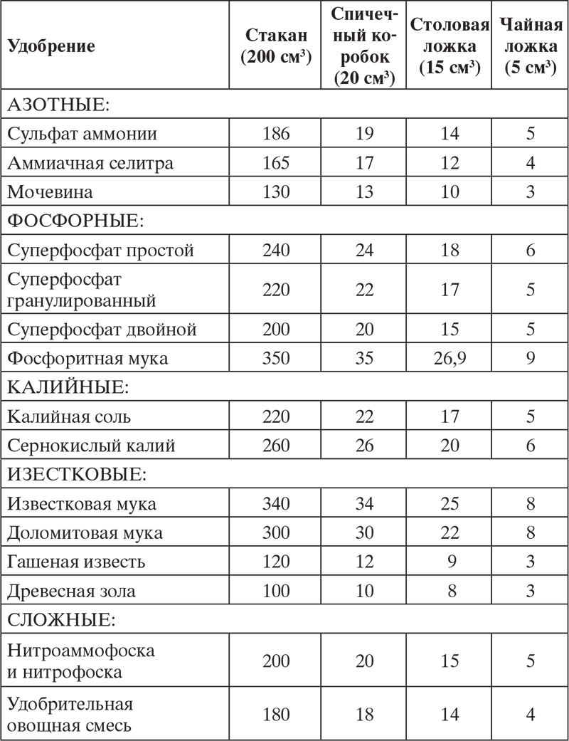 7 гр это сколько ложек