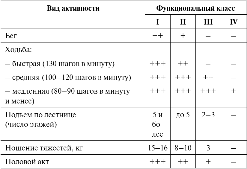 Активность для больных ИБС различных классов. Функциональный класс по ходьбе.