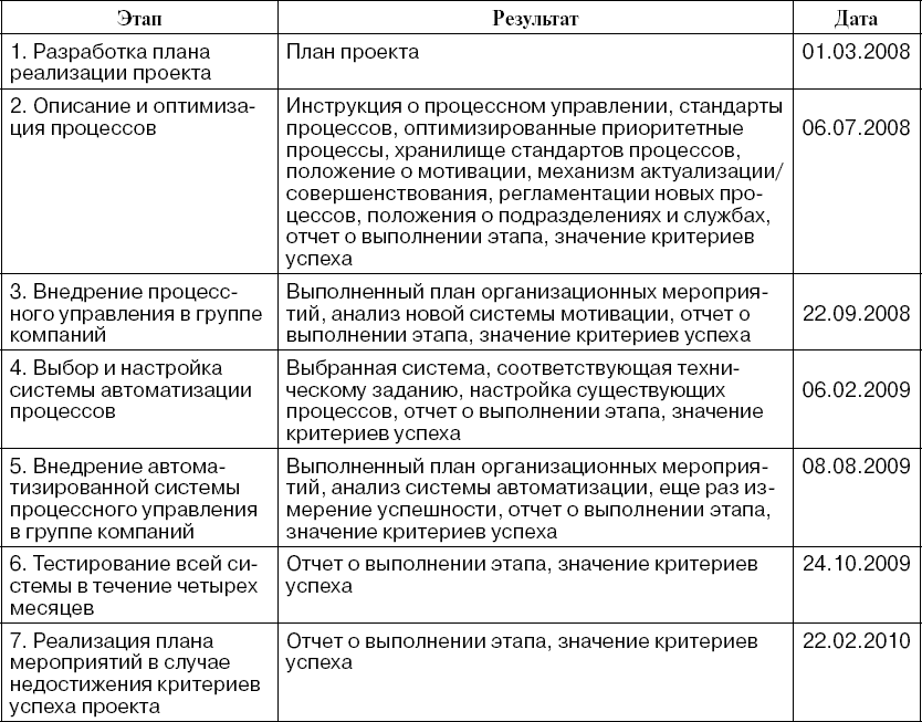 План по вехам проекта