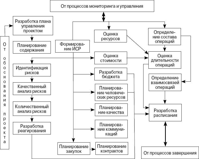 Процесс составления планов организации