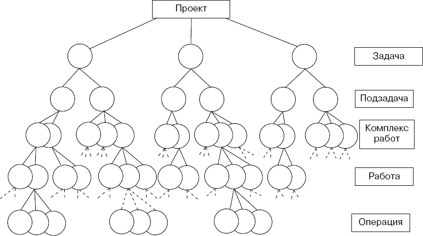 Организация иерархической структуры работ проекта включает определение