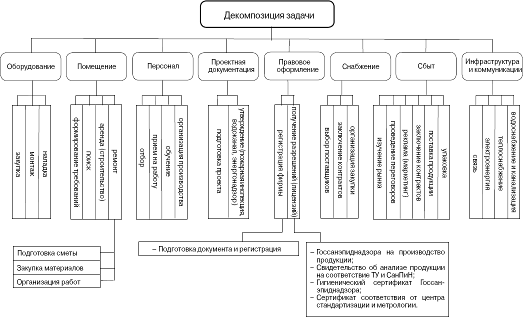 Структурная декомпозиция проекта пример