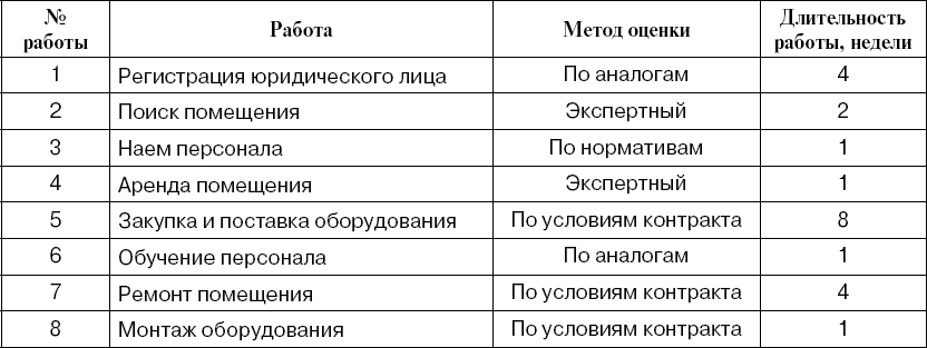 Оценка длительности работ проекта