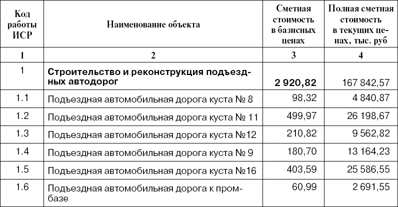 Составление расписания исполнения проекта с учетом ограниченности ресурсов