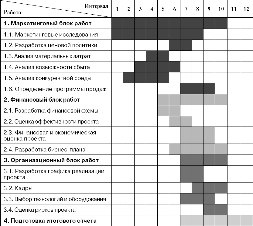 Разработка расписания проекта