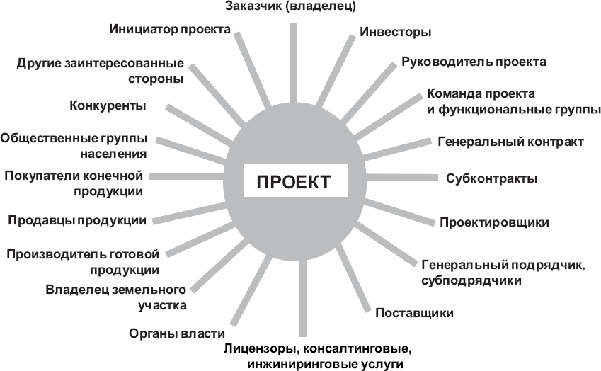 При разработке проекта в органах власти рискам проекта уделяется