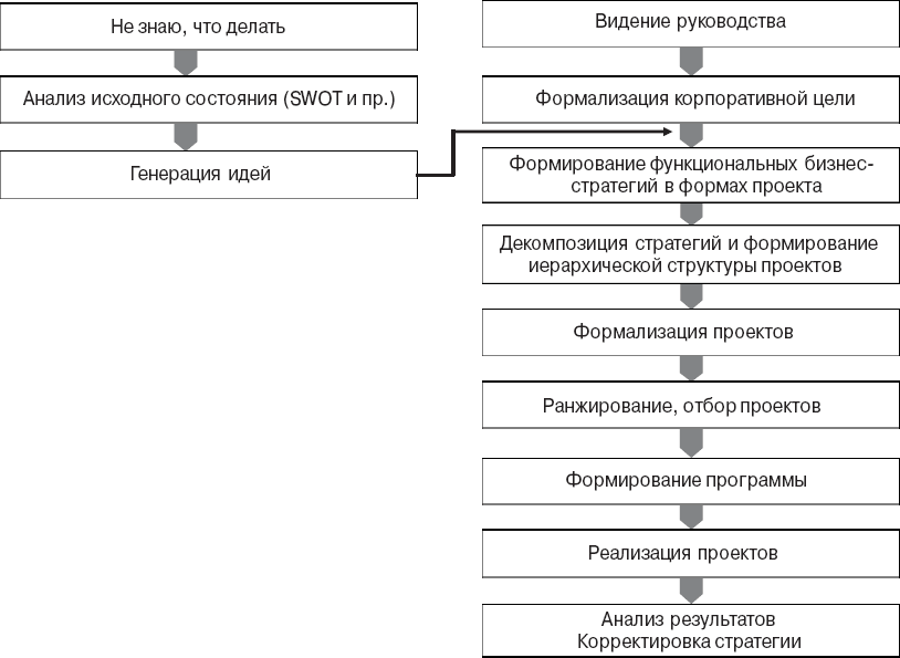 Принципы управления инновационными проектами