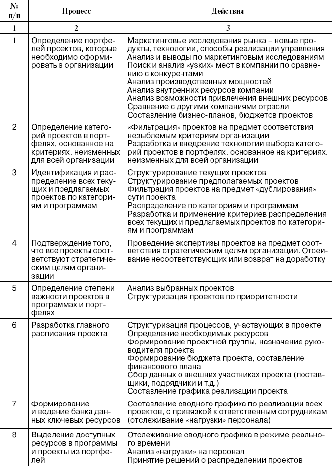 Программа реализации целей. Управление инновациями таблица. Таблица практика и управление персоналом. Категории практики менеджмента.