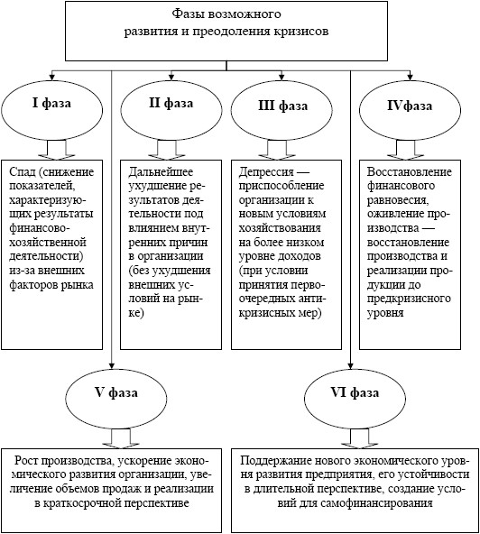 Типы фаз. Фазы возможного развития и преодоления кризиса в организации. Фазы кризиса в психологии. Фазы развития кризисной ситуации. Этапы возникновения кризиса в организации.