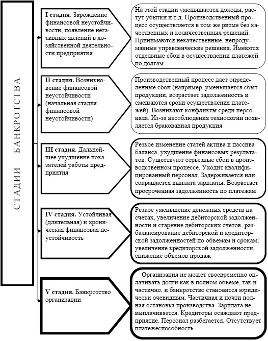 Стадии банкротства схема. Схема процедуры банкротства юр лица. Стадии банкротства юридического лица таблица. Стадии банкротства юридического лица схема. Этапы банкротства юридического лица схема.