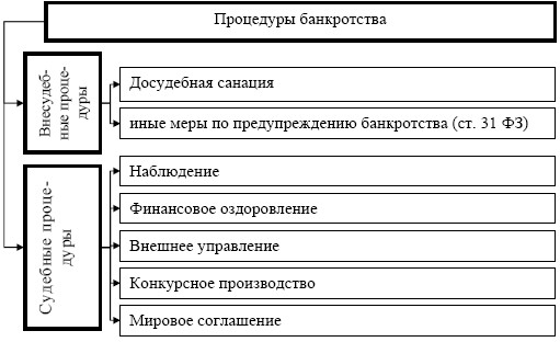 Процедуры банкротства таблица и сроки этапы