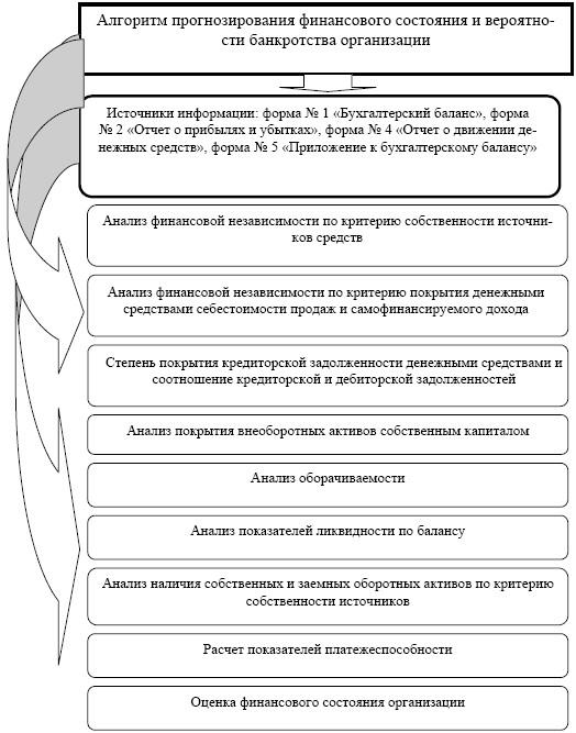 Сайфуллин кадыков модель банкротства. Алгоритм прогнозирования действий.