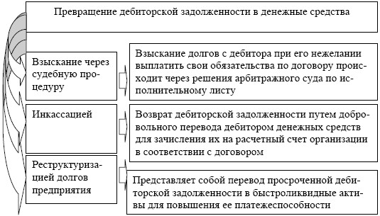 План дорожной карты по взысканию дебиторской задолженности