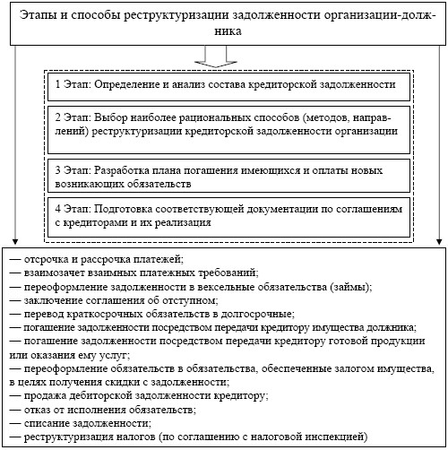 Имущество в счет погашения долга. Реструктуризация схема. Реструктуризация дебиторской задолженности. Реструктуризация дебиторской и кредиторской задолженности. Методы реструктуризации предприятия.