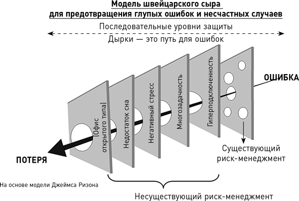 Швейцарский сыр схема