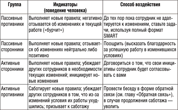 Поведенческие индикаторы. Индикаторы поведения. Индикаторы мотивации.