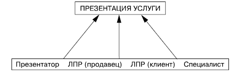 Участники услуги. Схемы невидимых продаж.