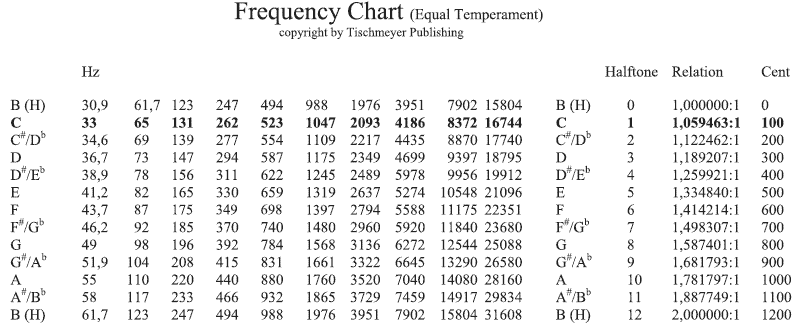 Частоты нот. Частота нот в Герцах таблица. Таблица частот в Гц в нотах. Частота нот в Герцах таблица фортепиано. Нота Ре частота Гц.