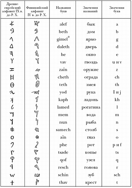 Различные алфавиты. Древний иврит алфавит. Древние языки мира алфавит. Древнейший еврейский алфавит. Иудейский алфавит древний.