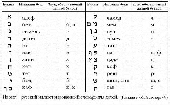 Иврит это. Иврит алфавит таблица. Произношение букв в иврите. Иврит алфавит с произношением. Еврейский алфавит с числовым значением.