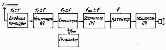 Принцип работы супергетеродинного радиоприемника