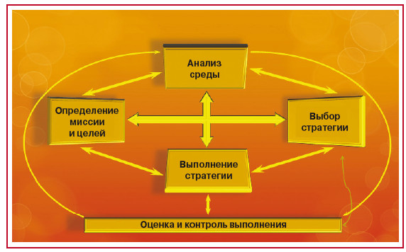 Стратегическое управление картинки