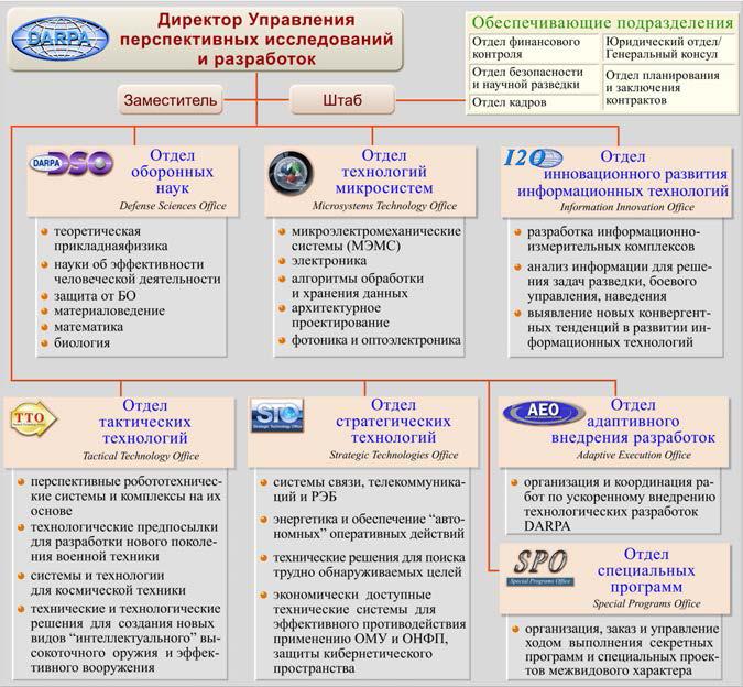 Управления перспективных межвидовых исследований и специальных проектов