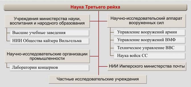 Структура третьего рейха схема с фамилиями