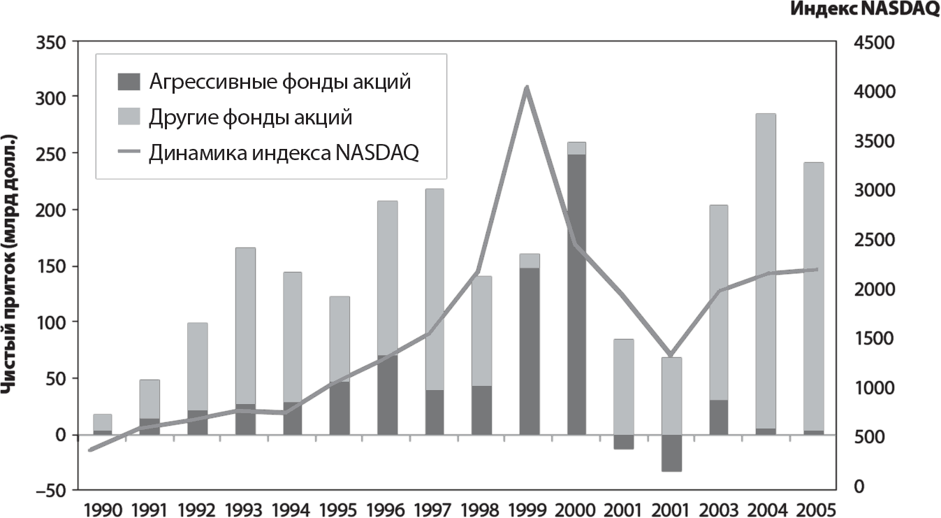 Динамика фондов. Фонды акций. Таблица 13.1 разумный инвестор.