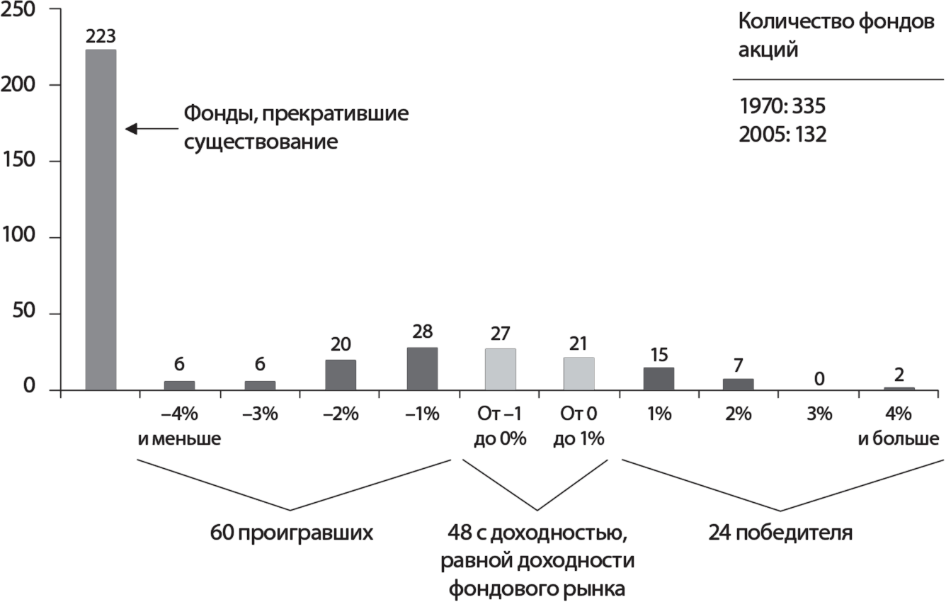 Маленькая книга победителя рынка акций. Инвестиции в индексные фонды. Индексные фонды в инвестировании это. Доходность фондового рынка. Фонды акций.