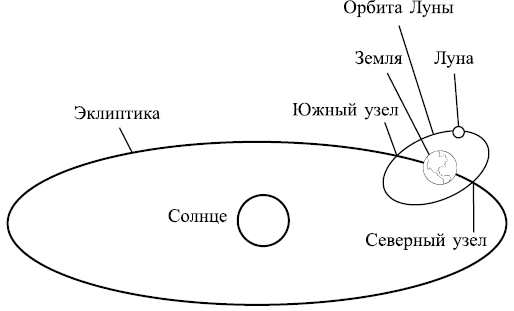 Луна кету. Северный и Южный узел в астрологии. Северный (восходящий) лунный узел Раху *. Узлы орбиты Луны. Узлы лунной орбиты это в астрономии.