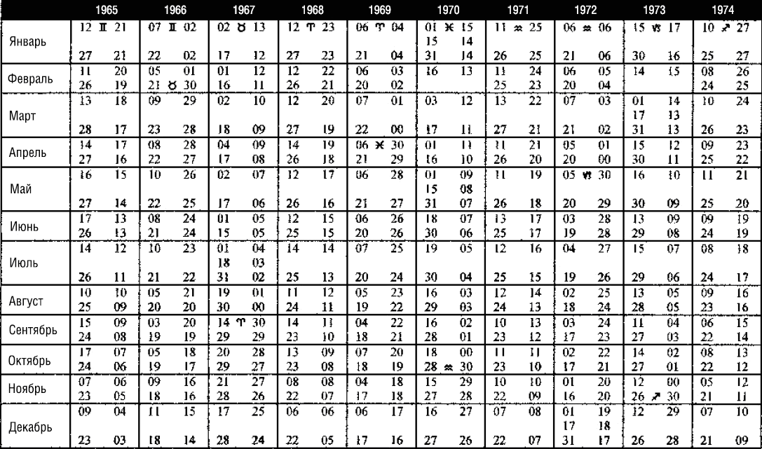 Предсказание на 2024 по дате. Лунные узлы в астрологии таблица. Лунные узлы в знаках зодиака по годам таблица. Таблица кармических узлов. Кармические узлы по годам таблица.