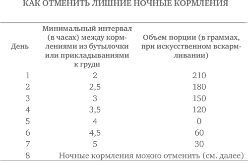 Между кормлениями. Промежутки между кормления в 2 месяца на искусственном вскармливании. Интервал кормления в 2 месяца смесью. Интервал между кормлениями в 2 месяца на искусственном. Интервалы между кормлениями в 2 месяца на грудном вскармливании.