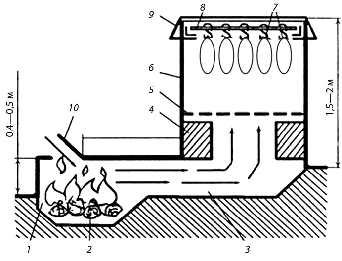 Схема кирпичной коптильни
